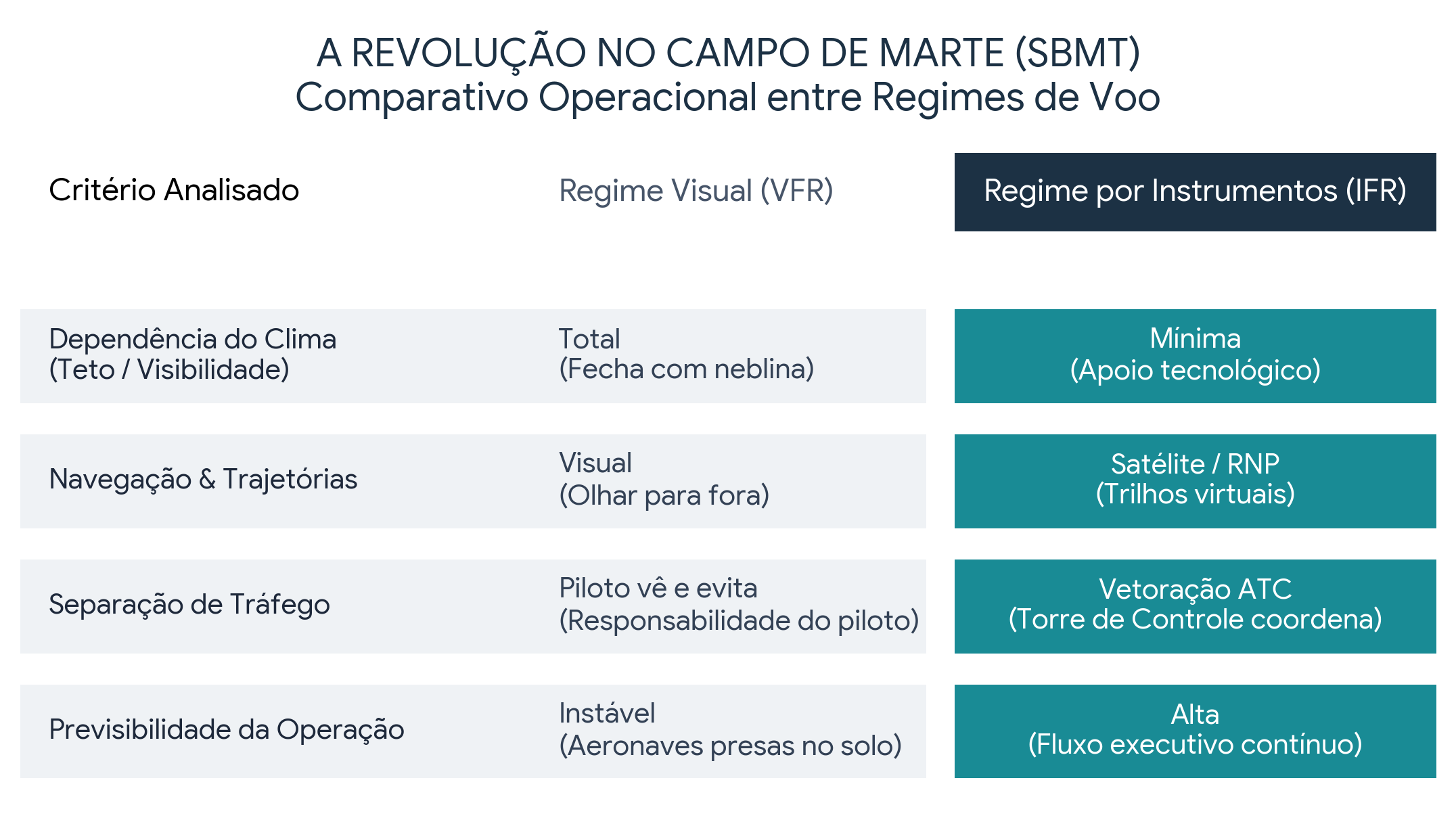 Comparativo Operacional VFR vs IFR no Campo de Marte